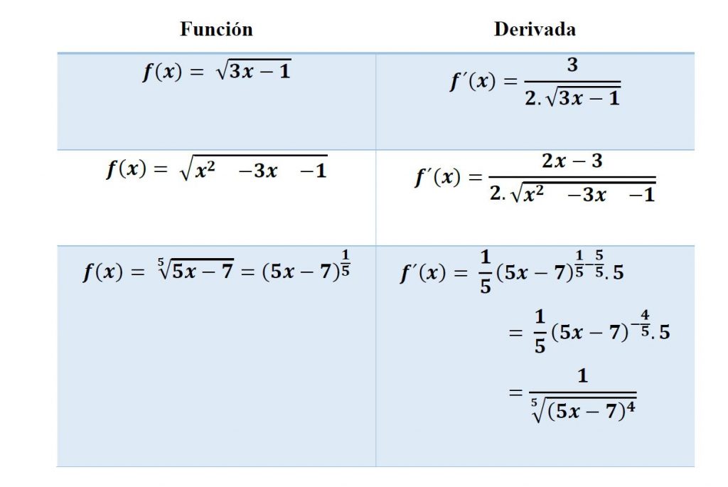 Derivada de una raíz | Ejercicios resueltos - Yo Soy Tu Profe
