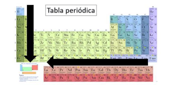 Cómo se organiza la tabla periódica en la actualidad