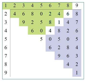 tablas de multiplicar por simetrías