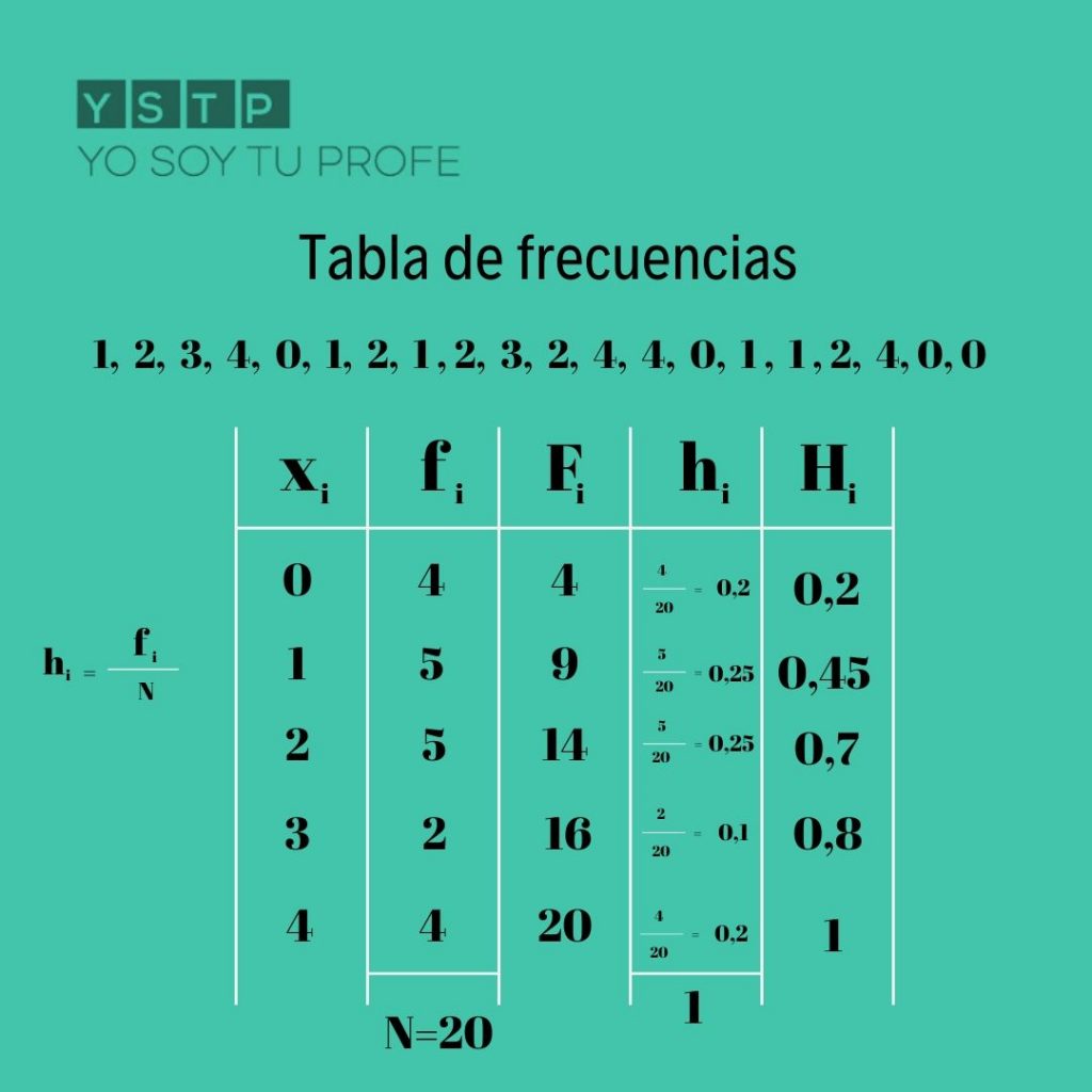 tabla de frecuencias