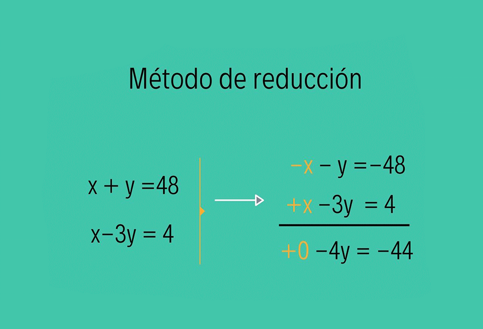Método de sustitución reducción e Igualación