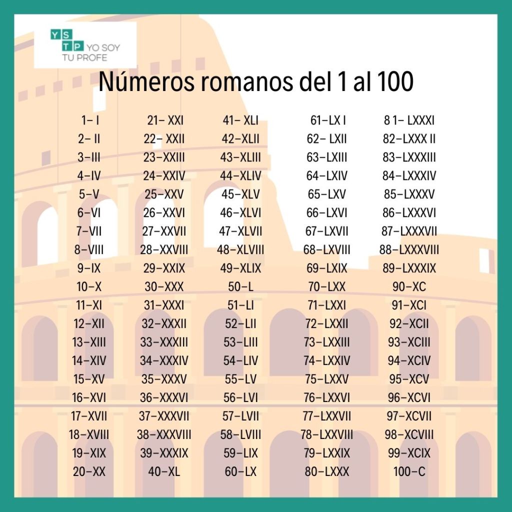 Los números romanos del 1 al 1000. ¿Te los sabes? - Yo Soy Tu Profe
