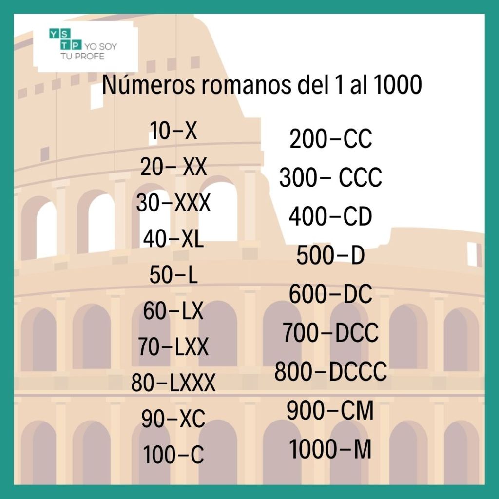 Los números romanos del 1 al 1000. ¿Te los sabes? - Yo Soy Tu Profe